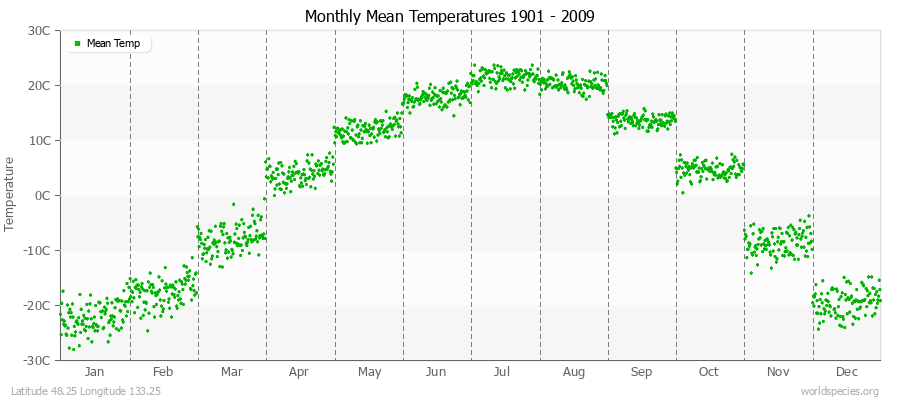 Monthly Mean Temperatures 1901 - 2009 (Metric) Latitude 48.25 Longitude 133.25