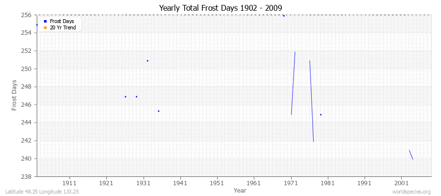 Yearly Total Frost Days 1902 - 2009 Latitude 48.25 Longitude 133.25