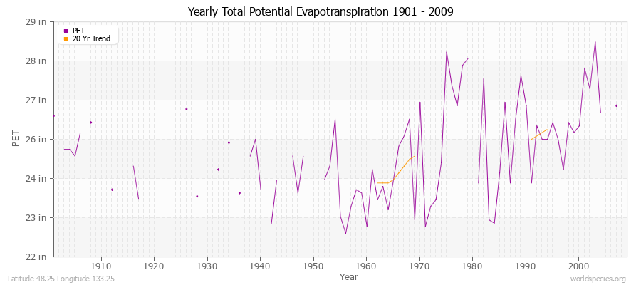 Yearly Total Potential Evapotranspiration 1901 - 2009 (English) Latitude 48.25 Longitude 133.25