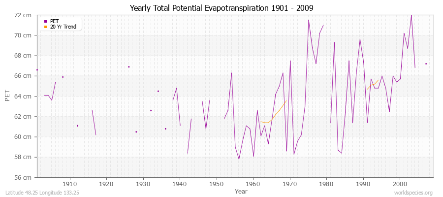 Yearly Total Potential Evapotranspiration 1901 - 2009 (Metric) Latitude 48.25 Longitude 133.25