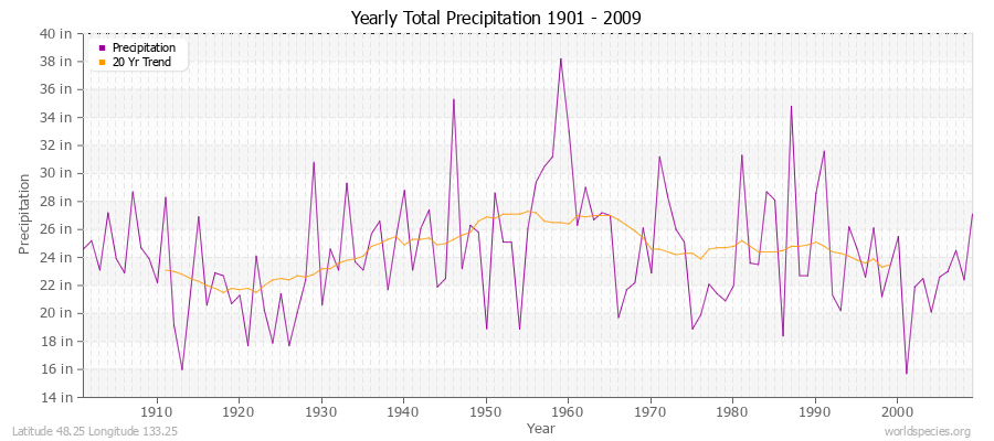 Yearly Total Precipitation 1901 - 2009 (English) Latitude 48.25 Longitude 133.25