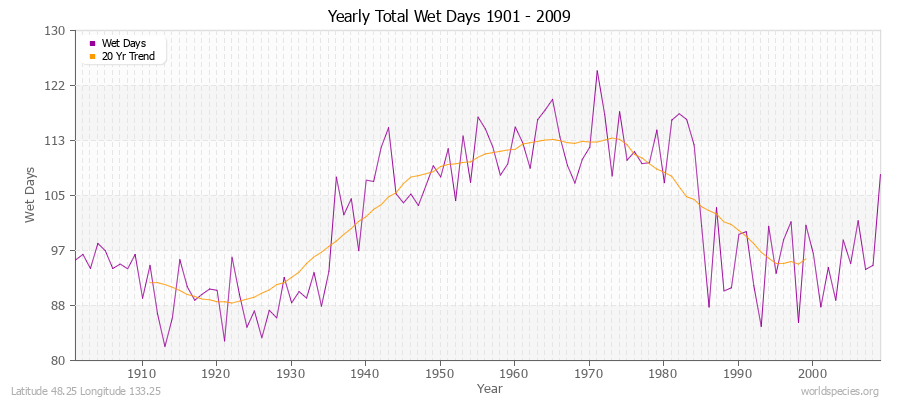 Yearly Total Wet Days 1901 - 2009 Latitude 48.25 Longitude 133.25