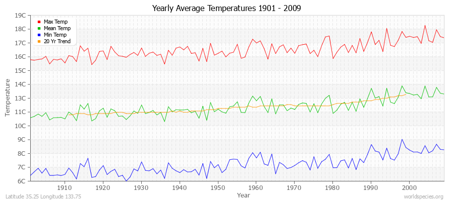 Yearly Average Temperatures 2010 - 2009 (Metric) Latitude 35.25 Longitude 133.75