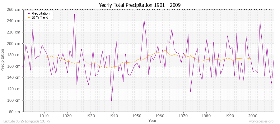 Yearly Total Precipitation 1901 - 2009 (Metric) Latitude 35.25 Longitude 133.75