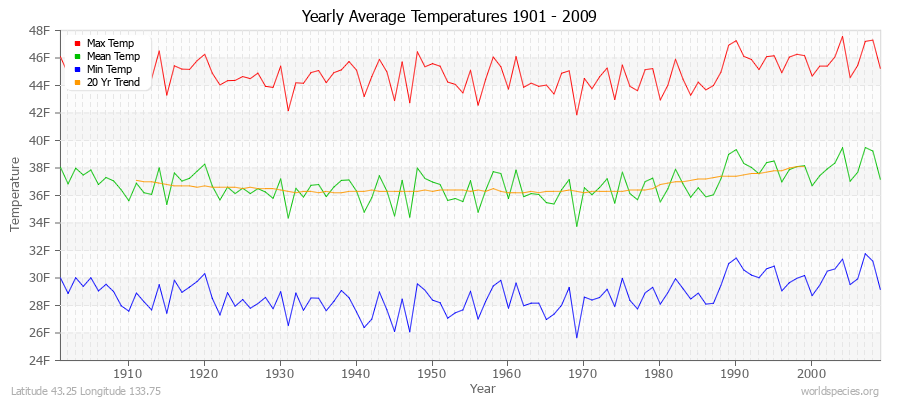 Yearly Average Temperatures 2010 - 2009 (English) Latitude 43.25 Longitude 133.75
