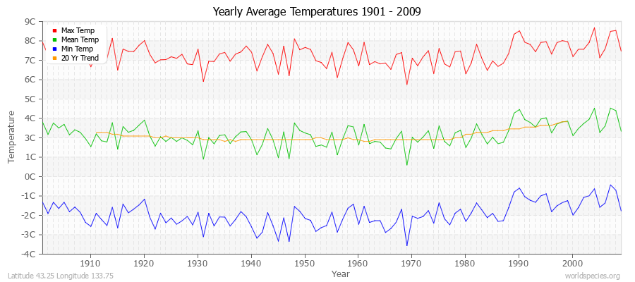 Yearly Average Temperatures 2010 - 2009 (Metric) Latitude 43.25 Longitude 133.75
