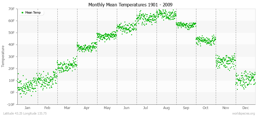 Monthly Mean Temperatures 1901 - 2009 (English) Latitude 43.25 Longitude 133.75