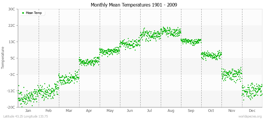 Monthly Mean Temperatures 1901 - 2009 (Metric) Latitude 43.25 Longitude 133.75