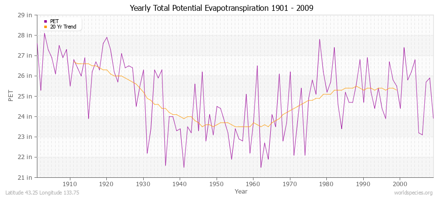 Yearly Total Potential Evapotranspiration 1901 - 2009 (English) Latitude 43.25 Longitude 133.75