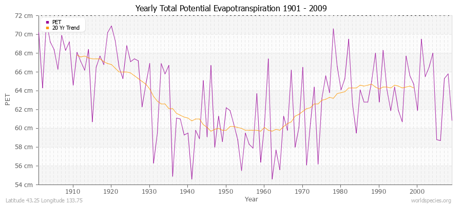 Yearly Total Potential Evapotranspiration 1901 - 2009 (Metric) Latitude 43.25 Longitude 133.75