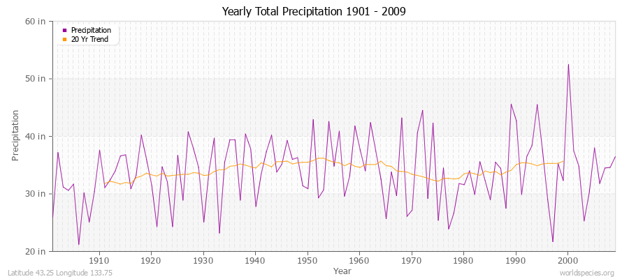 Yearly Total Precipitation 1901 - 2009 (English) Latitude 43.25 Longitude 133.75