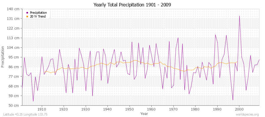 Yearly Total Precipitation 1901 - 2009 (Metric) Latitude 43.25 Longitude 133.75