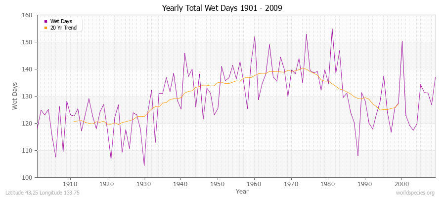 Yearly Total Wet Days 1901 - 2009 Latitude 43.25 Longitude 133.75