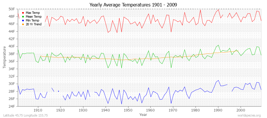 Yearly Average Temperatures 2010 - 2009 (English) Latitude 45.75 Longitude 133.75