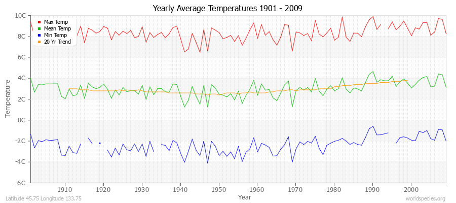 Yearly Average Temperatures 2010 - 2009 (Metric) Latitude 45.75 Longitude 133.75