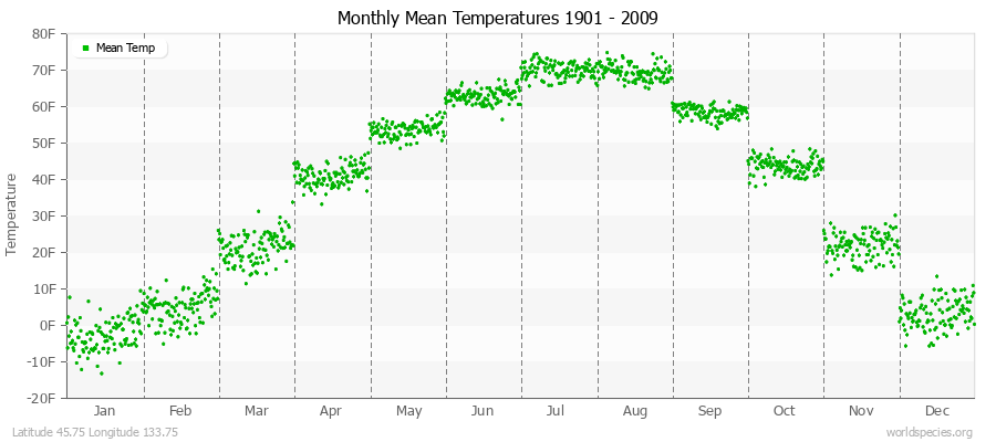 Monthly Mean Temperatures 1901 - 2009 (English) Latitude 45.75 Longitude 133.75