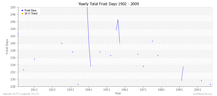 Yearly Total Frost Days 1902 - 2009 Latitude 45.75 Longitude 133.75