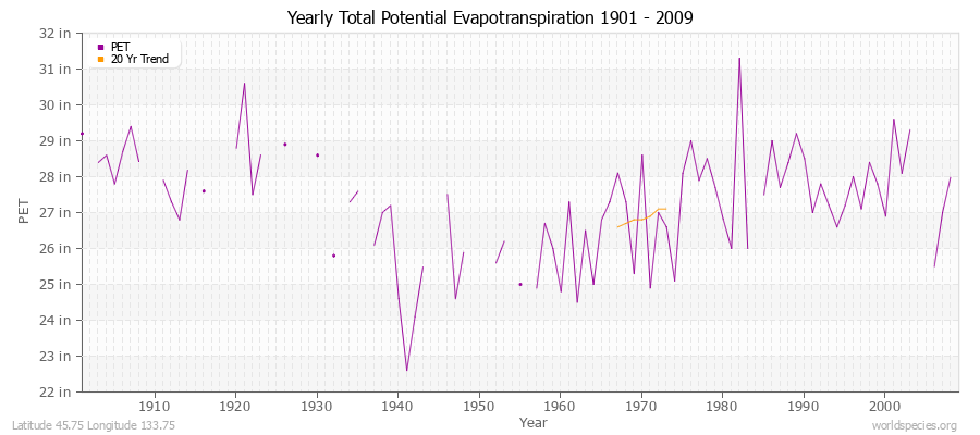 Yearly Total Potential Evapotranspiration 1901 - 2009 (English) Latitude 45.75 Longitude 133.75