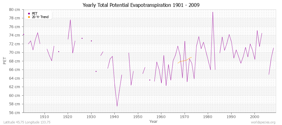 Yearly Total Potential Evapotranspiration 1901 - 2009 (Metric) Latitude 45.75 Longitude 133.75