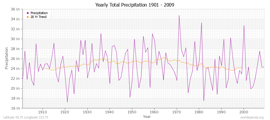 Yearly Total Precipitation 1901 - 2009 (English) Latitude 45.75 Longitude 133.75