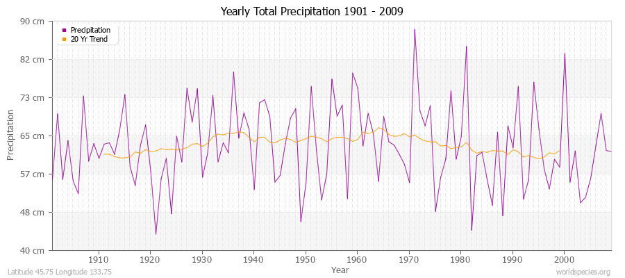 Yearly Total Precipitation 1901 - 2009 (Metric) Latitude 45.75 Longitude 133.75