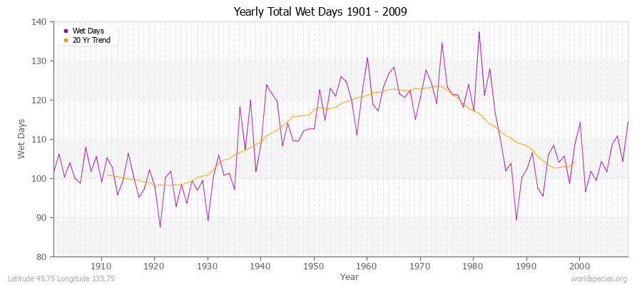 Yearly Total Wet Days 1901 - 2009 Latitude 45.75 Longitude 133.75