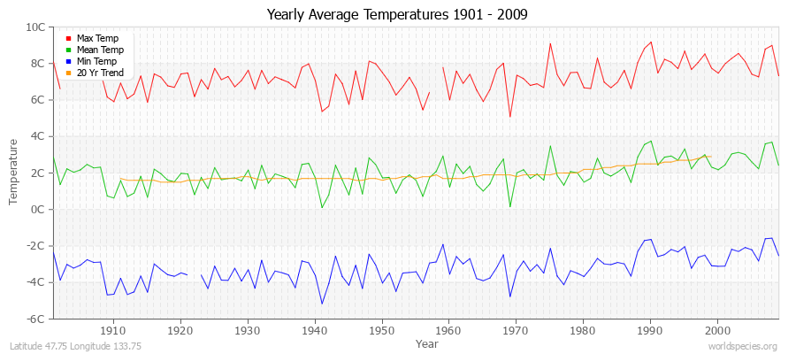 Yearly Average Temperatures 2010 - 2009 (Metric) Latitude 47.75 Longitude 133.75