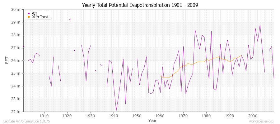 Yearly Total Potential Evapotranspiration 1901 - 2009 (English) Latitude 47.75 Longitude 133.75