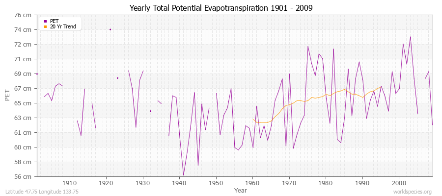 Yearly Total Potential Evapotranspiration 1901 - 2009 (Metric) Latitude 47.75 Longitude 133.75