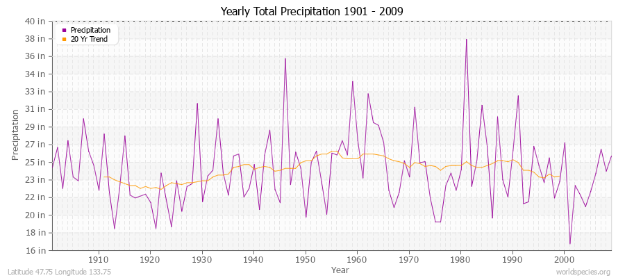 Yearly Total Precipitation 1901 - 2009 (English) Latitude 47.75 Longitude 133.75