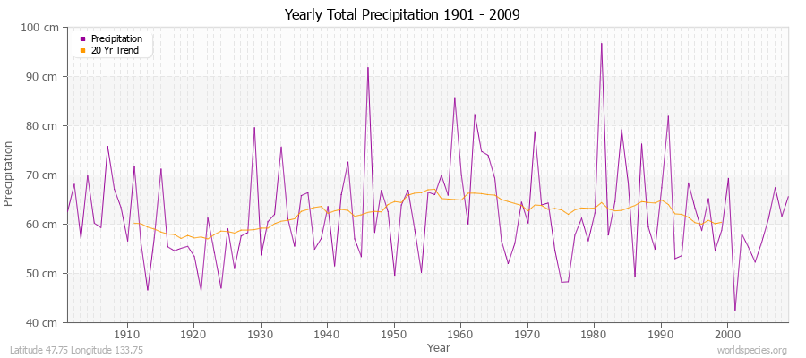 Yearly Total Precipitation 1901 - 2009 (Metric) Latitude 47.75 Longitude 133.75