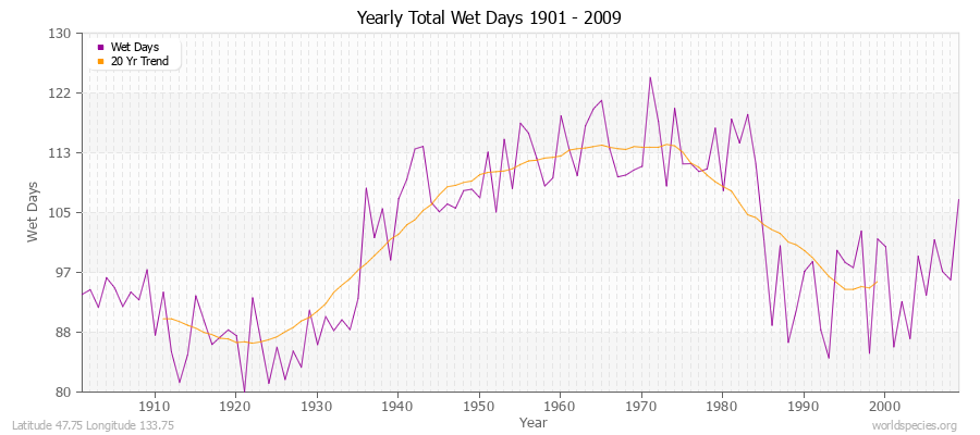 Yearly Total Wet Days 1901 - 2009 Latitude 47.75 Longitude 133.75