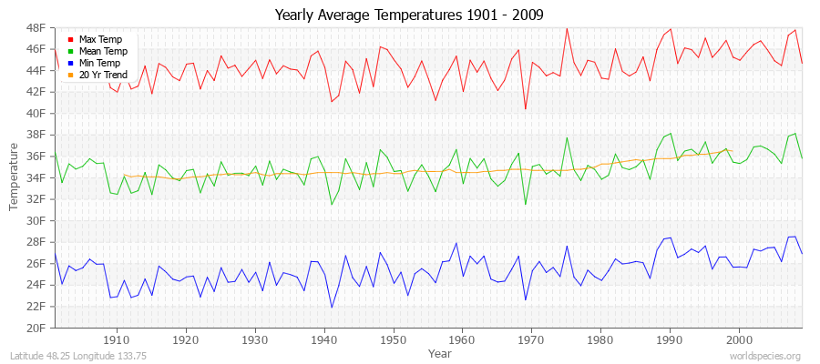 Yearly Average Temperatures 2010 - 2009 (English) Latitude 48.25 Longitude 133.75