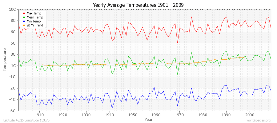 Yearly Average Temperatures 2010 - 2009 (Metric) Latitude 48.25 Longitude 133.75