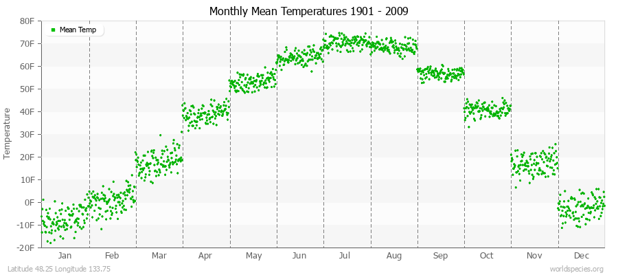 Monthly Mean Temperatures 1901 - 2009 (English) Latitude 48.25 Longitude 133.75