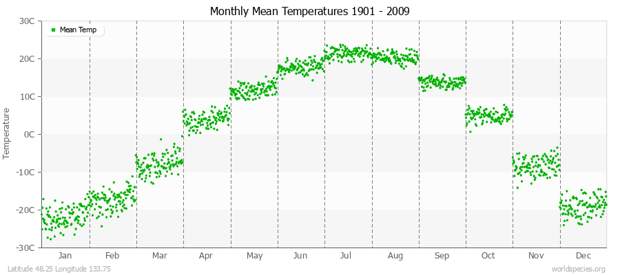 Monthly Mean Temperatures 1901 - 2009 (Metric) Latitude 48.25 Longitude 133.75