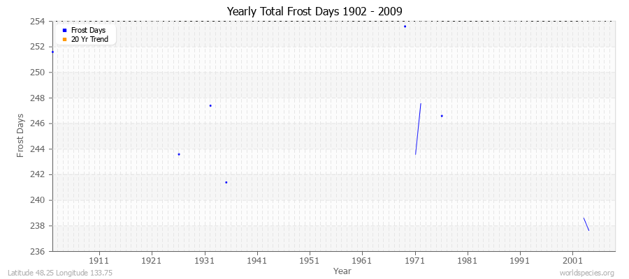 Yearly Total Frost Days 1902 - 2009 Latitude 48.25 Longitude 133.75