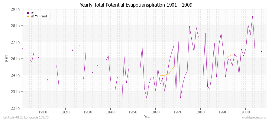 Yearly Total Potential Evapotranspiration 1901 - 2009 (English) Latitude 48.25 Longitude 133.75