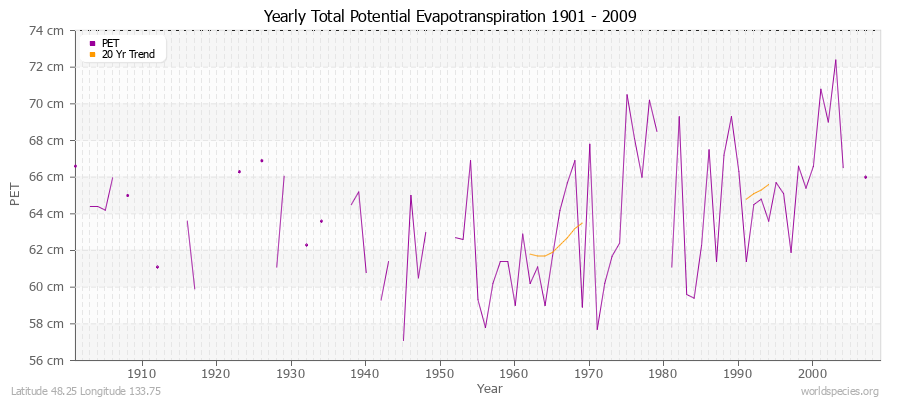 Yearly Total Potential Evapotranspiration 1901 - 2009 (Metric) Latitude 48.25 Longitude 133.75