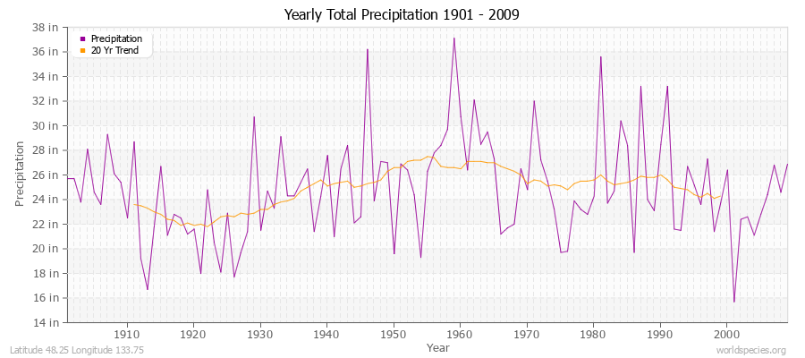 Yearly Total Precipitation 1901 - 2009 (English) Latitude 48.25 Longitude 133.75