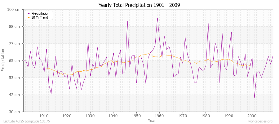 Yearly Total Precipitation 1901 - 2009 (Metric) Latitude 48.25 Longitude 133.75