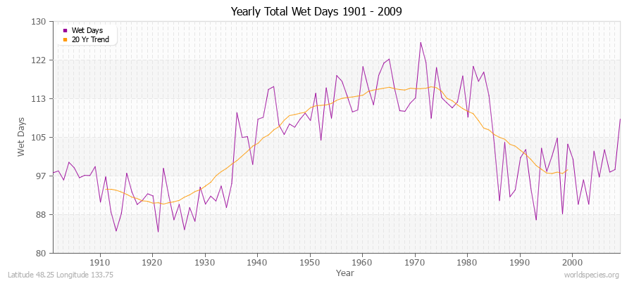 Yearly Total Wet Days 1901 - 2009 Latitude 48.25 Longitude 133.75