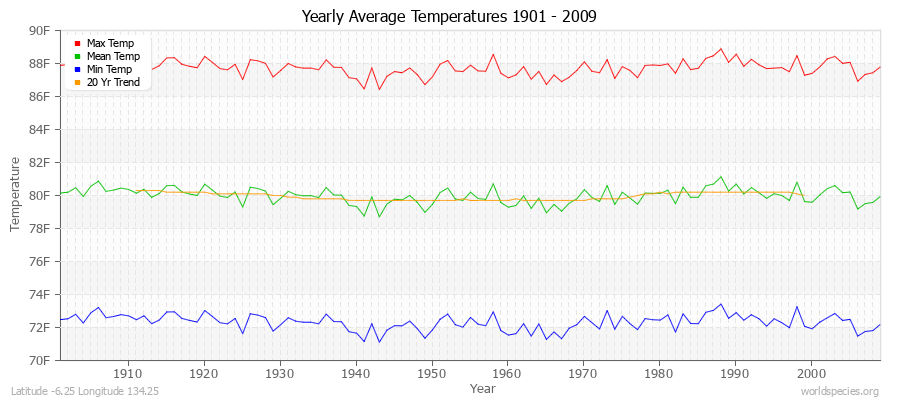 Yearly Average Temperatures 2010 - 2009 (English) Latitude -6.25 Longitude 134.25