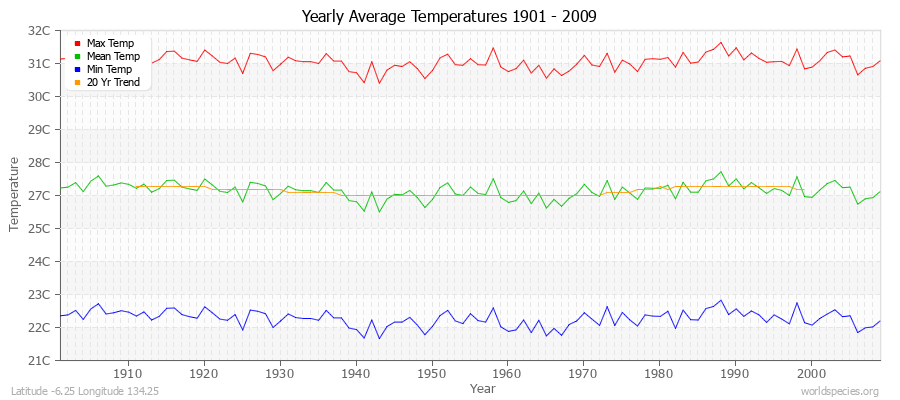 Yearly Average Temperatures 2010 - 2009 (Metric) Latitude -6.25 Longitude 134.25