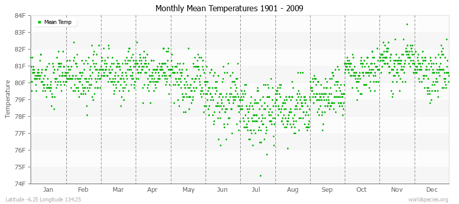 Monthly Mean Temperatures 1901 - 2009 (English) Latitude -6.25 Longitude 134.25