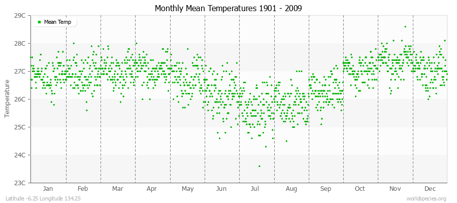Monthly Mean Temperatures 1901 - 2009 (Metric) Latitude -6.25 Longitude 134.25