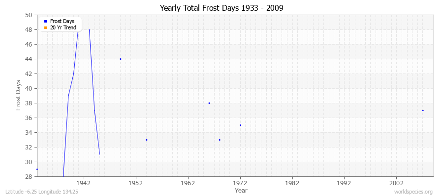 Yearly Total Frost Days 1933 - 2009 Latitude -6.25 Longitude 134.25