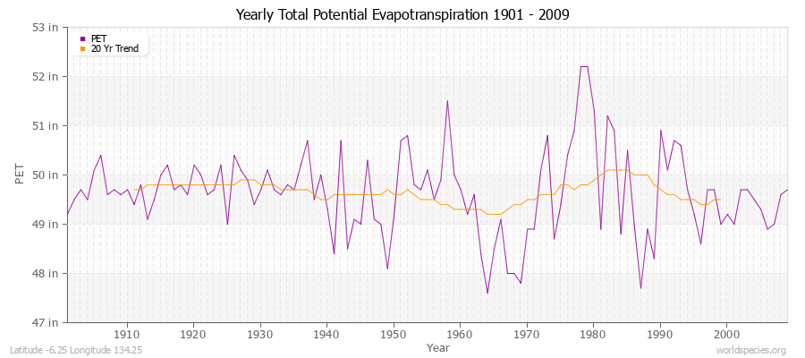 Yearly Total Potential Evapotranspiration 1901 - 2009 (English) Latitude -6.25 Longitude 134.25