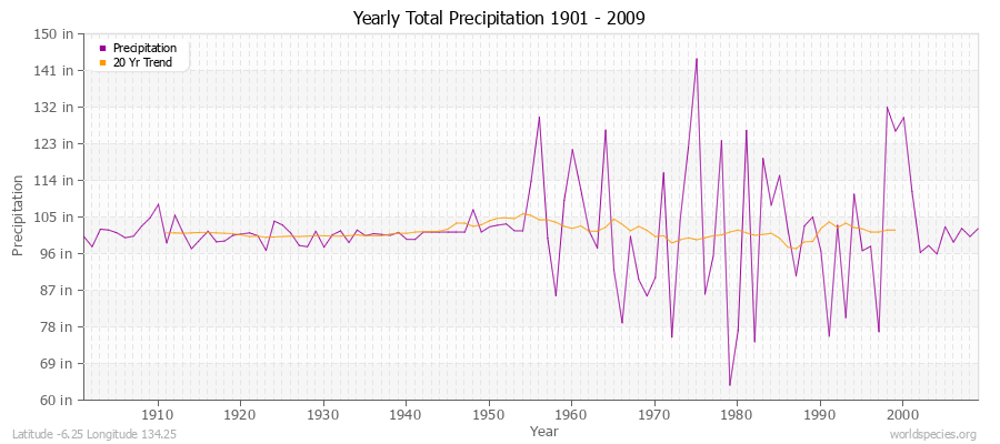Yearly Total Precipitation 1901 - 2009 (English) Latitude -6.25 Longitude 134.25