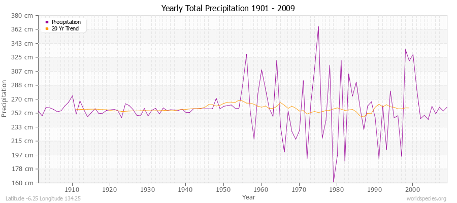 Yearly Total Precipitation 1901 - 2009 (Metric) Latitude -6.25 Longitude 134.25